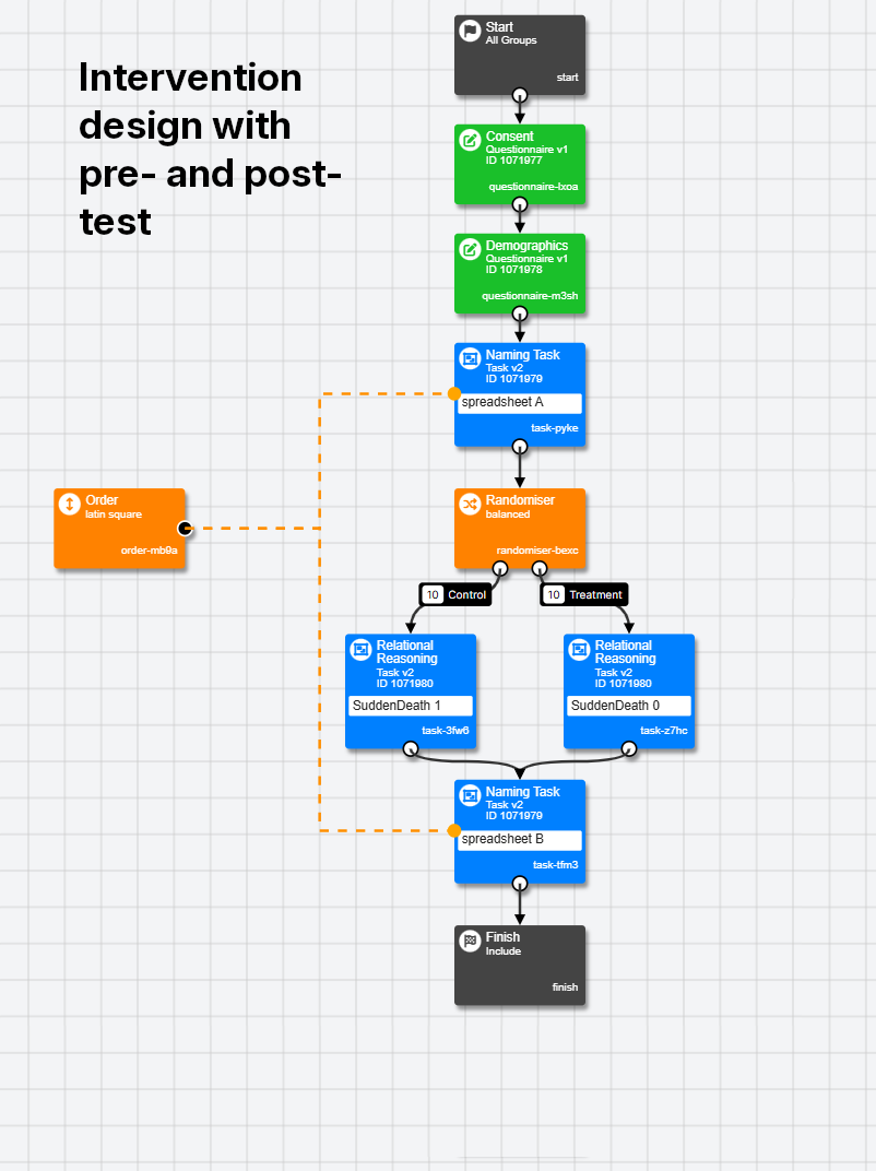Screenshot of Experiment Builder showing an intervention design with a pre- and post- test